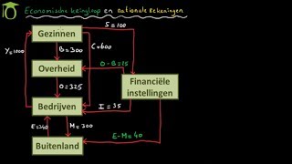 Economische kringloop  economie uitleg [upl. by Katushka]