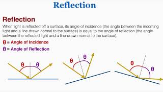 Reflection  IB Physics [upl. by Marchak]