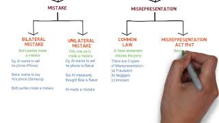 Contract Law  Chapter 6 Vitiating Factors Degree  Year 1 [upl. by Haeluj]