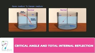 CRITICAL ANGLE AND TOTAL INTERNAL REFLECTION [upl. by Conan]