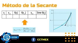 Secante  Raíces  Métodos Numéricos  Básico [upl. by Emor]