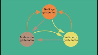 De Gesteentekringloop [upl. by Nekciv]