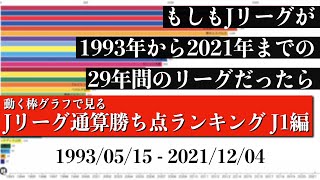 Jリーグ29年間の歴史上 最も多く勝ち点を稼いだチームは？？？総合順位がついに判明【通算勝ち点ランキング J1編】2022年版 Bar chart race [upl. by Lawler828]