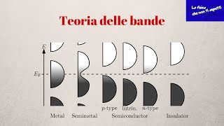 Semiconduttori 02  Teoria delle bande [upl. by Krebs91]